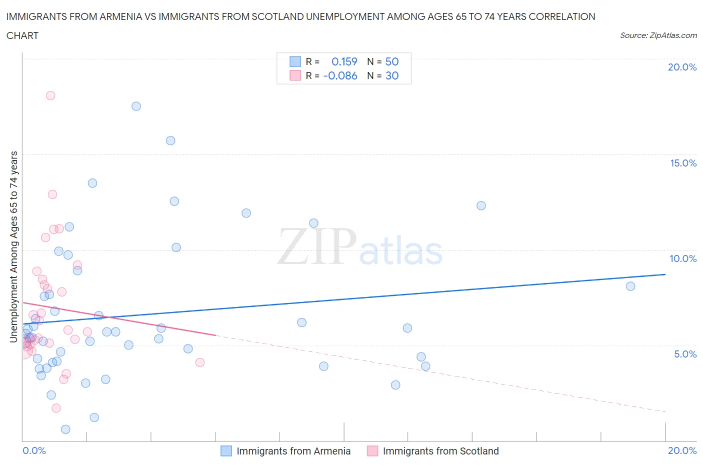 Immigrants from Armenia vs Immigrants from Scotland Unemployment Among Ages 65 to 74 years