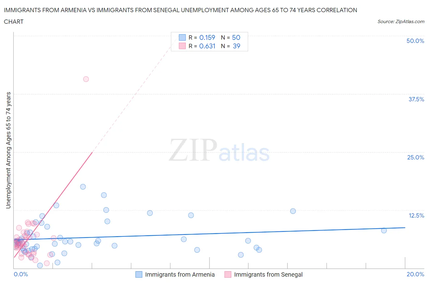 Immigrants from Armenia vs Immigrants from Senegal Unemployment Among Ages 65 to 74 years