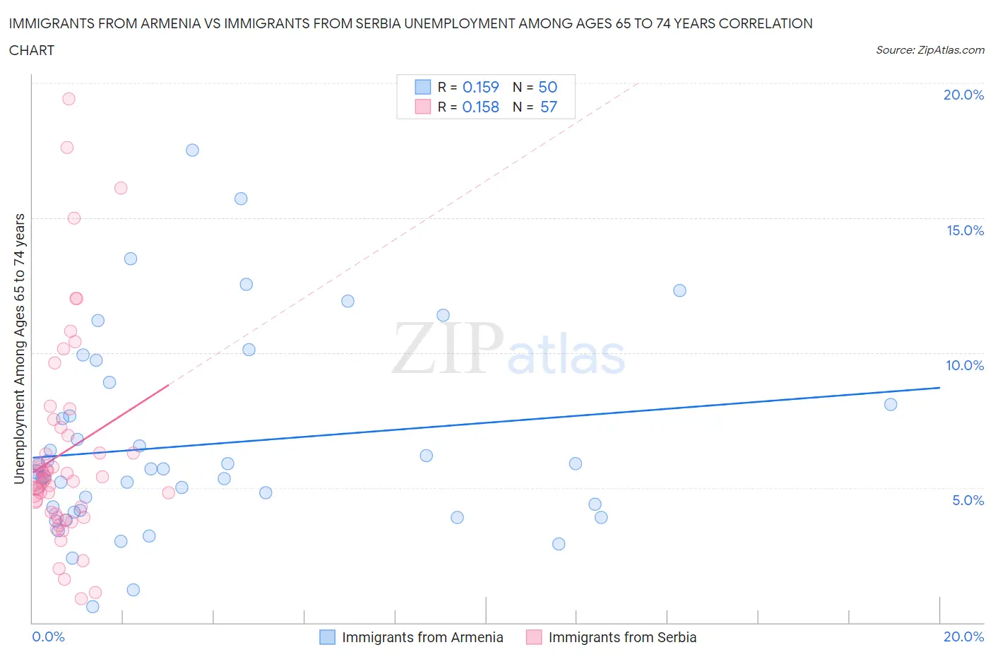 Immigrants from Armenia vs Immigrants from Serbia Unemployment Among Ages 65 to 74 years