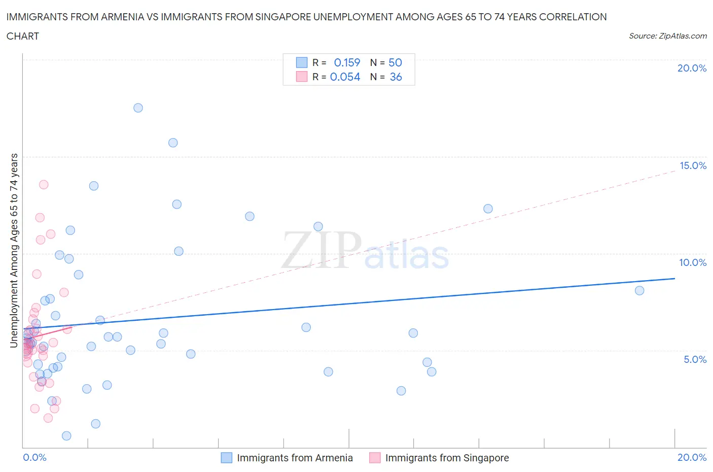 Immigrants from Armenia vs Immigrants from Singapore Unemployment Among Ages 65 to 74 years