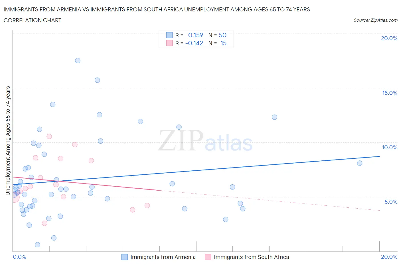 Immigrants from Armenia vs Immigrants from South Africa Unemployment Among Ages 65 to 74 years