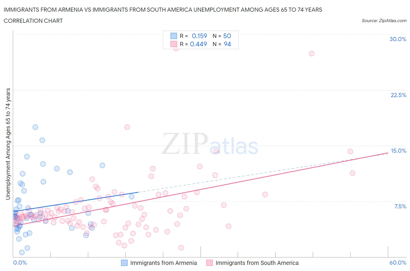 Immigrants from Armenia vs Immigrants from South America Unemployment Among Ages 65 to 74 years