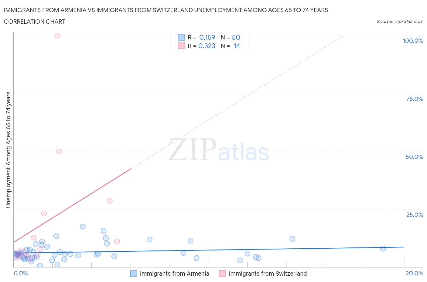Immigrants from Armenia vs Immigrants from Switzerland Unemployment Among Ages 65 to 74 years