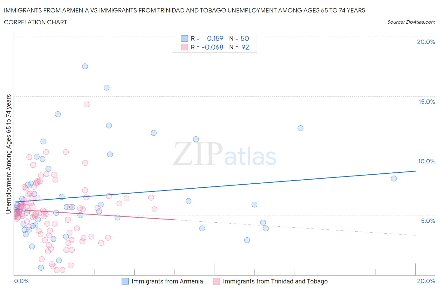 Immigrants from Armenia vs Immigrants from Trinidad and Tobago Unemployment Among Ages 65 to 74 years