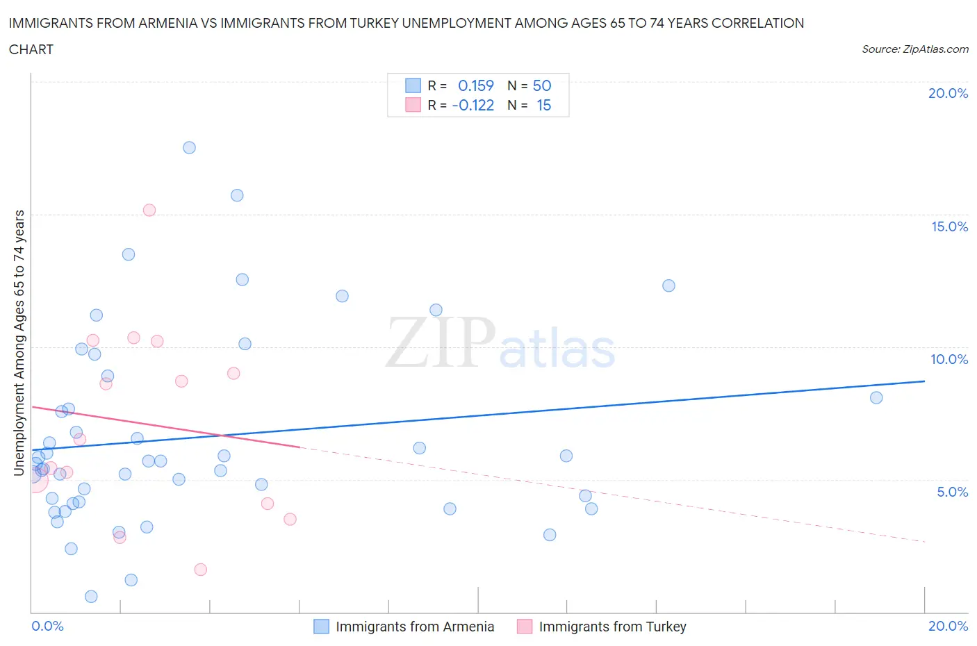Immigrants from Armenia vs Immigrants from Turkey Unemployment Among Ages 65 to 74 years