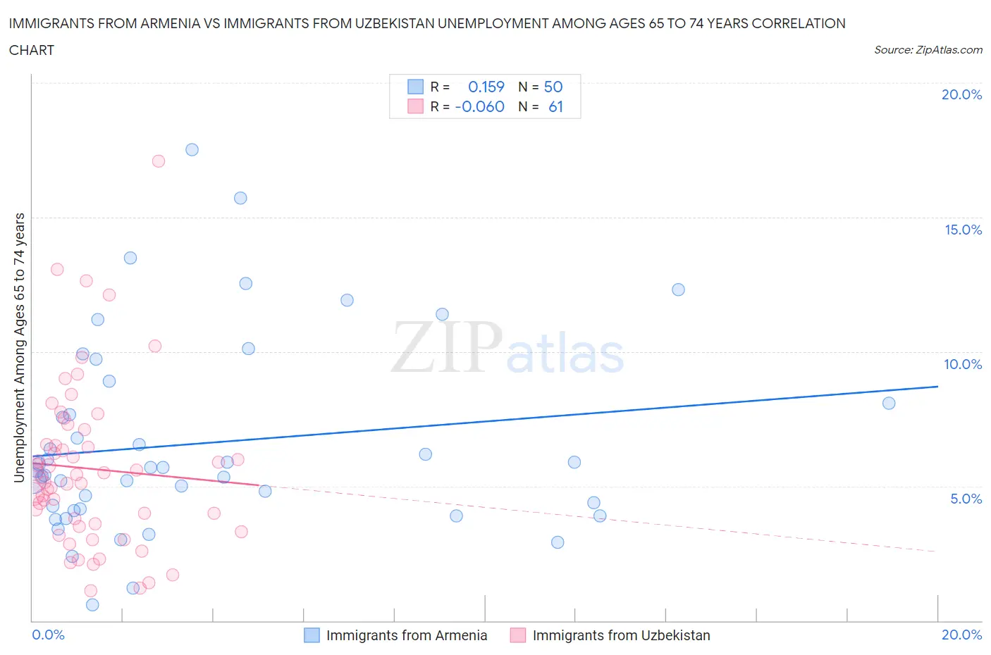 Immigrants from Armenia vs Immigrants from Uzbekistan Unemployment Among Ages 65 to 74 years