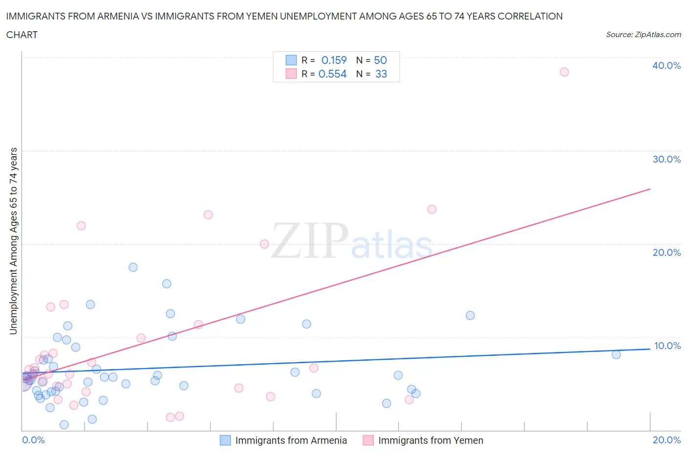 Immigrants from Armenia vs Immigrants from Yemen Unemployment Among Ages 65 to 74 years