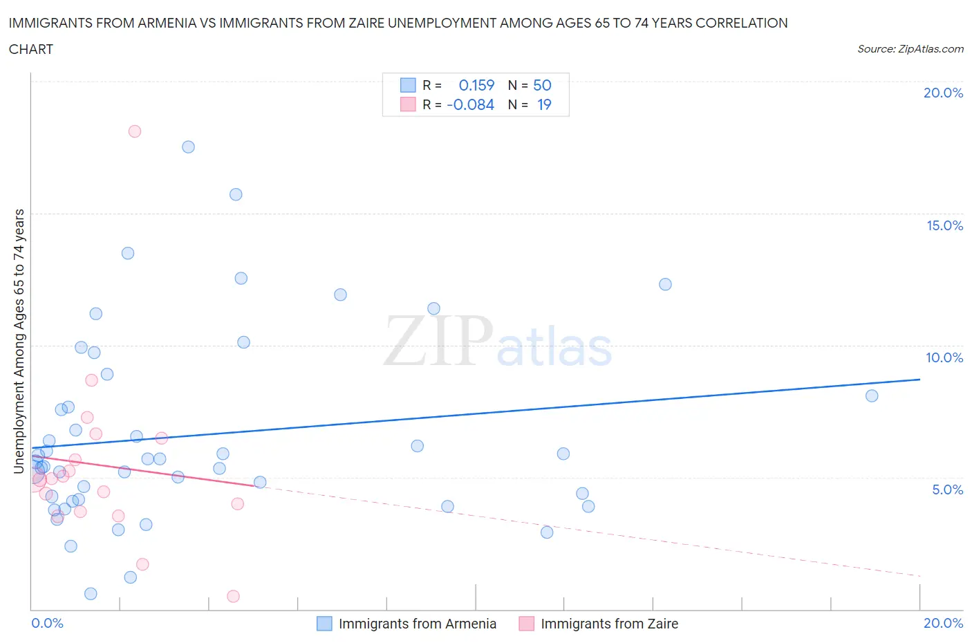Immigrants from Armenia vs Immigrants from Zaire Unemployment Among Ages 65 to 74 years