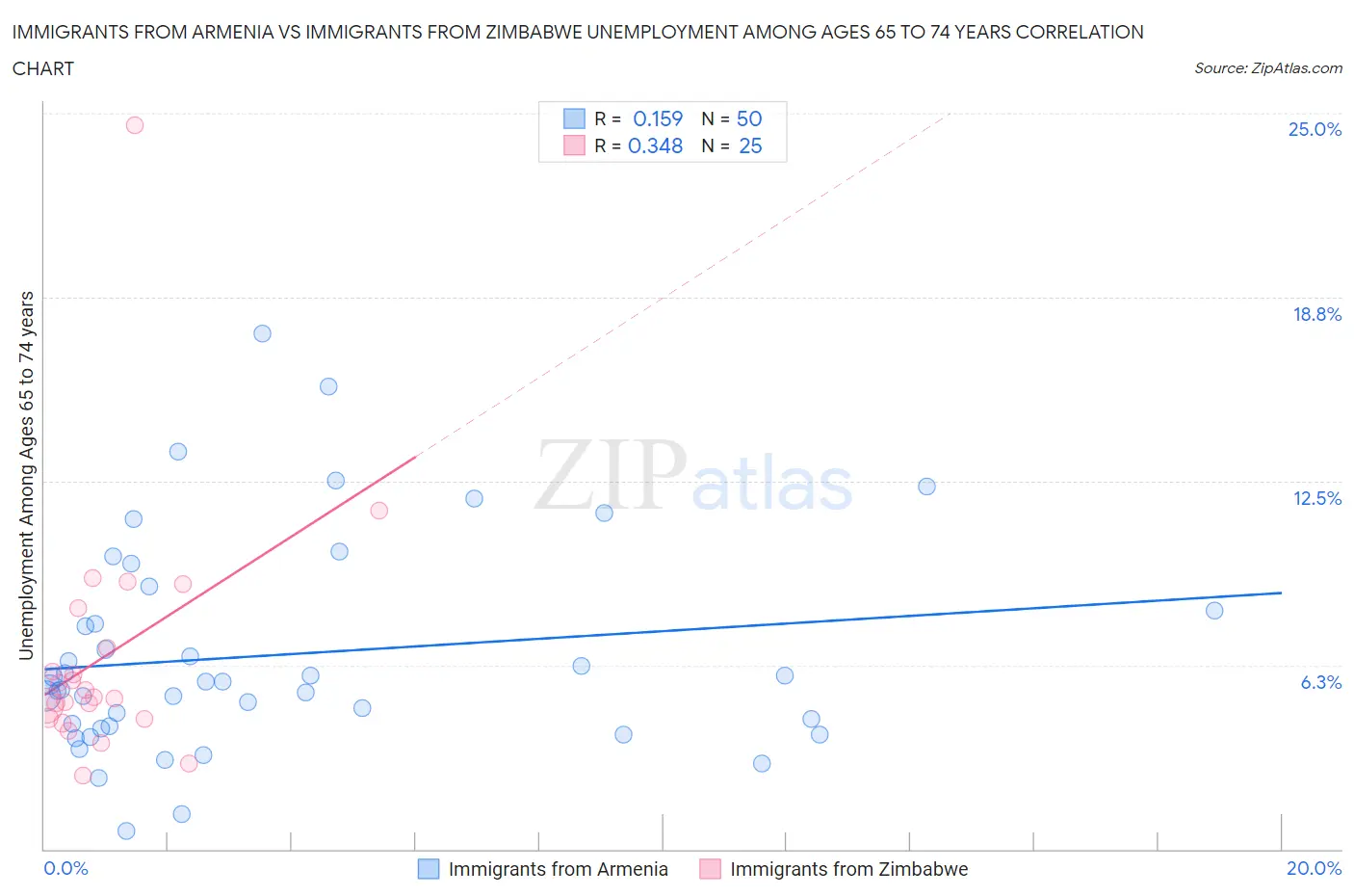 Immigrants from Armenia vs Immigrants from Zimbabwe Unemployment Among Ages 65 to 74 years