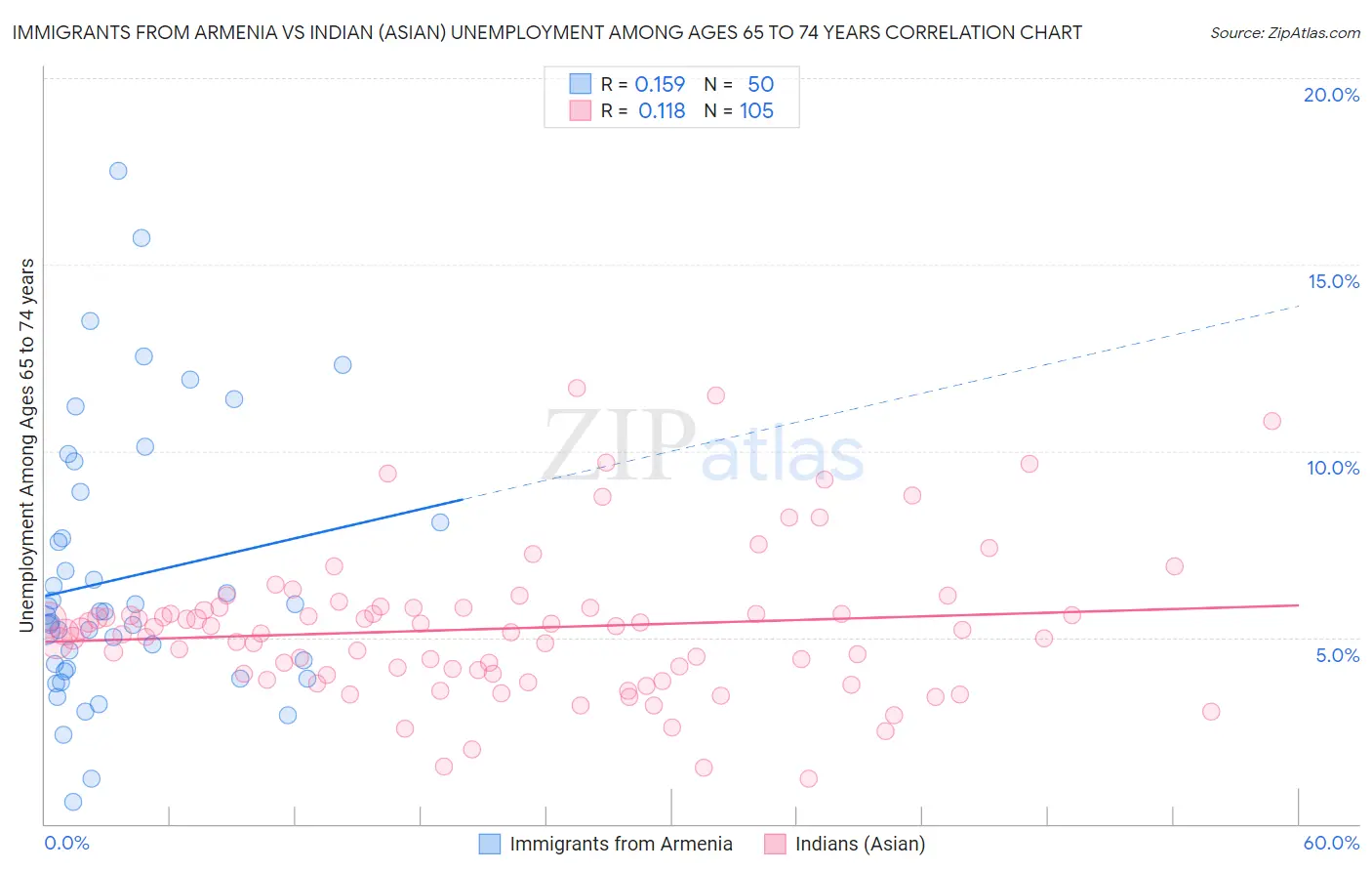 Immigrants from Armenia vs Indian (Asian) Unemployment Among Ages 65 to 74 years