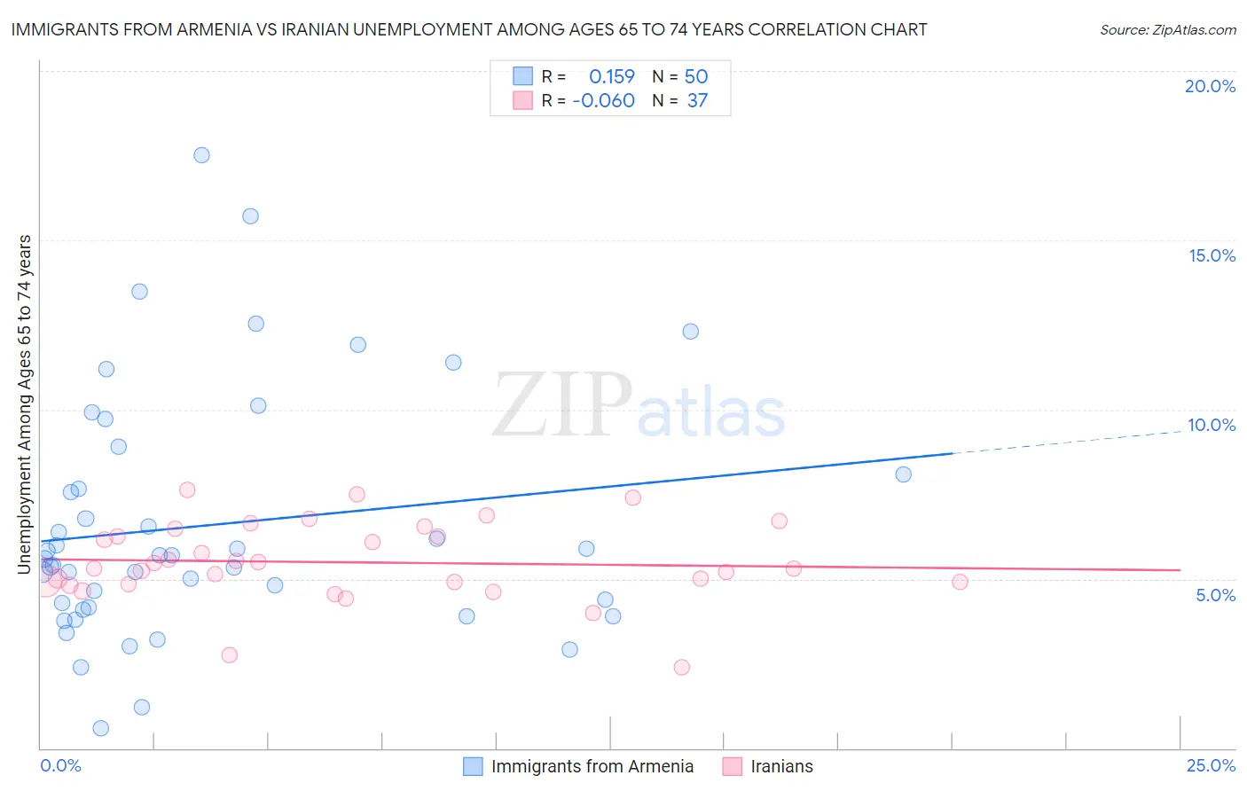 Immigrants from Armenia vs Iranian Unemployment Among Ages 65 to 74 years