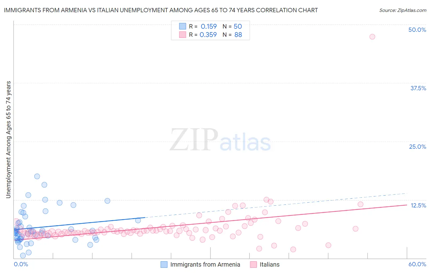 Immigrants from Armenia vs Italian Unemployment Among Ages 65 to 74 years