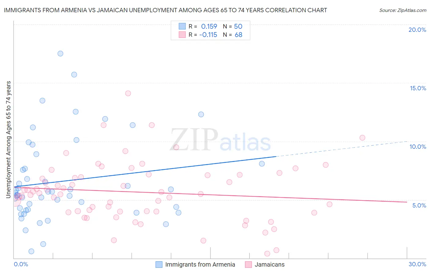 Immigrants from Armenia vs Jamaican Unemployment Among Ages 65 to 74 years