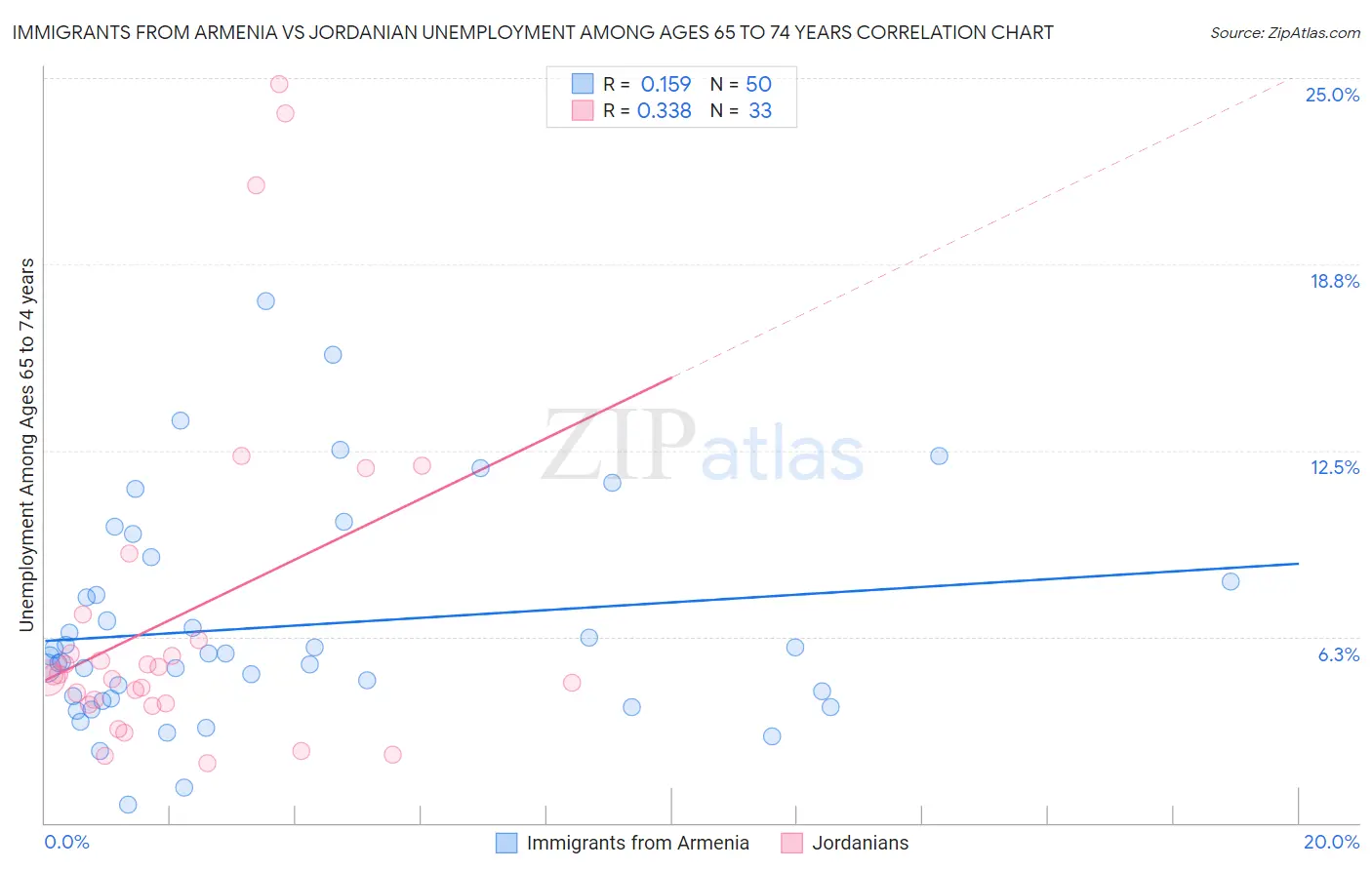 Immigrants from Armenia vs Jordanian Unemployment Among Ages 65 to 74 years