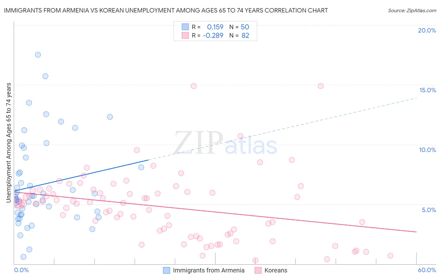 Immigrants from Armenia vs Korean Unemployment Among Ages 65 to 74 years