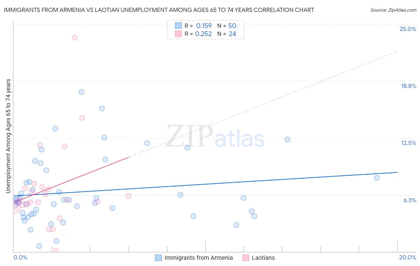 Immigrants from Armenia vs Laotian Unemployment Among Ages 65 to 74 years