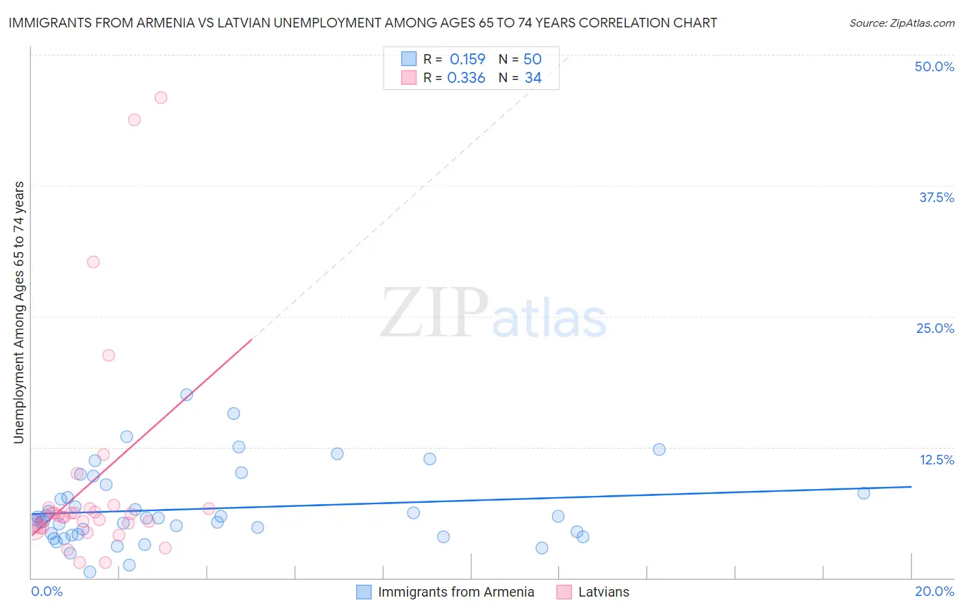 Immigrants from Armenia vs Latvian Unemployment Among Ages 65 to 74 years