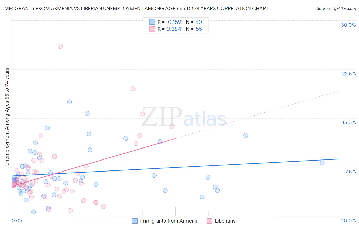 Immigrants from Armenia vs Liberian Unemployment Among Ages 65 to 74 years