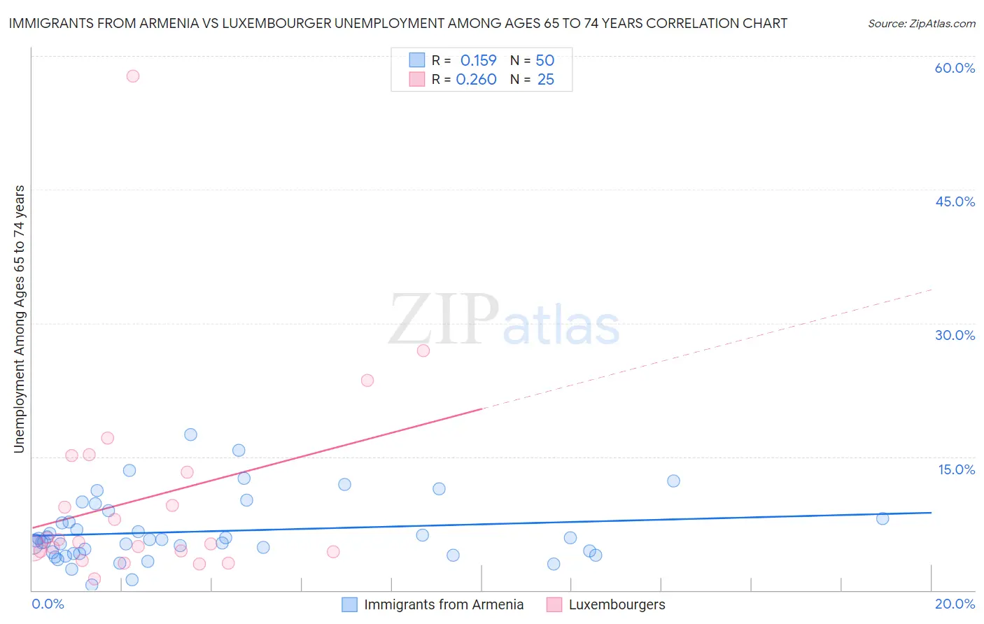 Immigrants from Armenia vs Luxembourger Unemployment Among Ages 65 to 74 years
