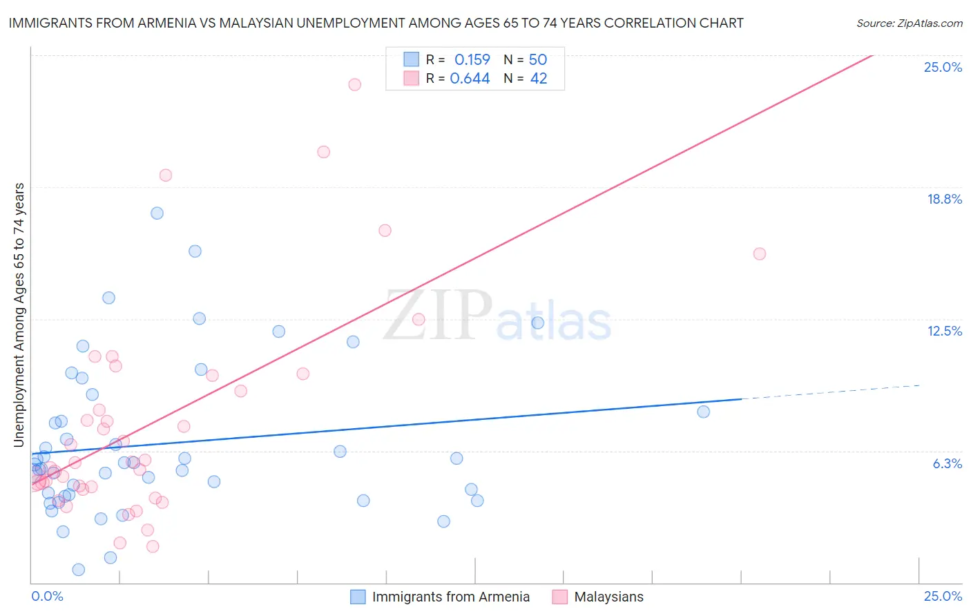 Immigrants from Armenia vs Malaysian Unemployment Among Ages 65 to 74 years