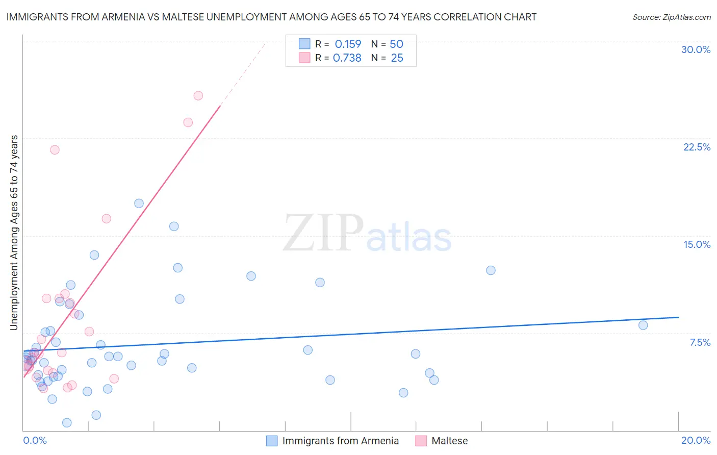 Immigrants from Armenia vs Maltese Unemployment Among Ages 65 to 74 years