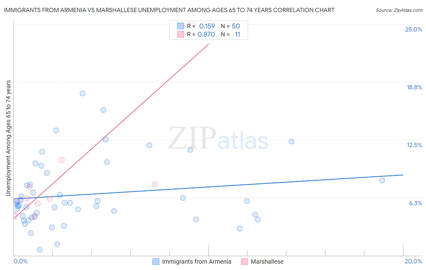 Immigrants from Armenia vs Marshallese Unemployment Among Ages 65 to 74 years