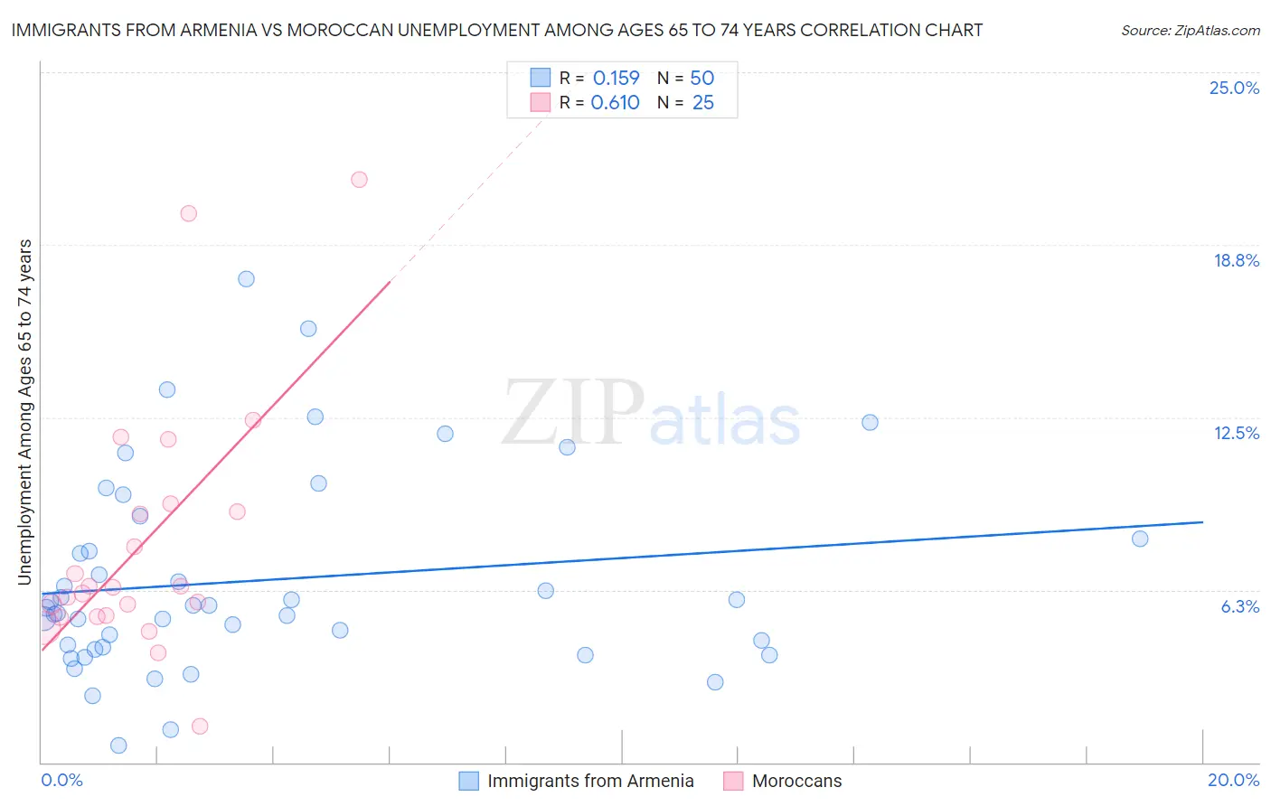 Immigrants from Armenia vs Moroccan Unemployment Among Ages 65 to 74 years