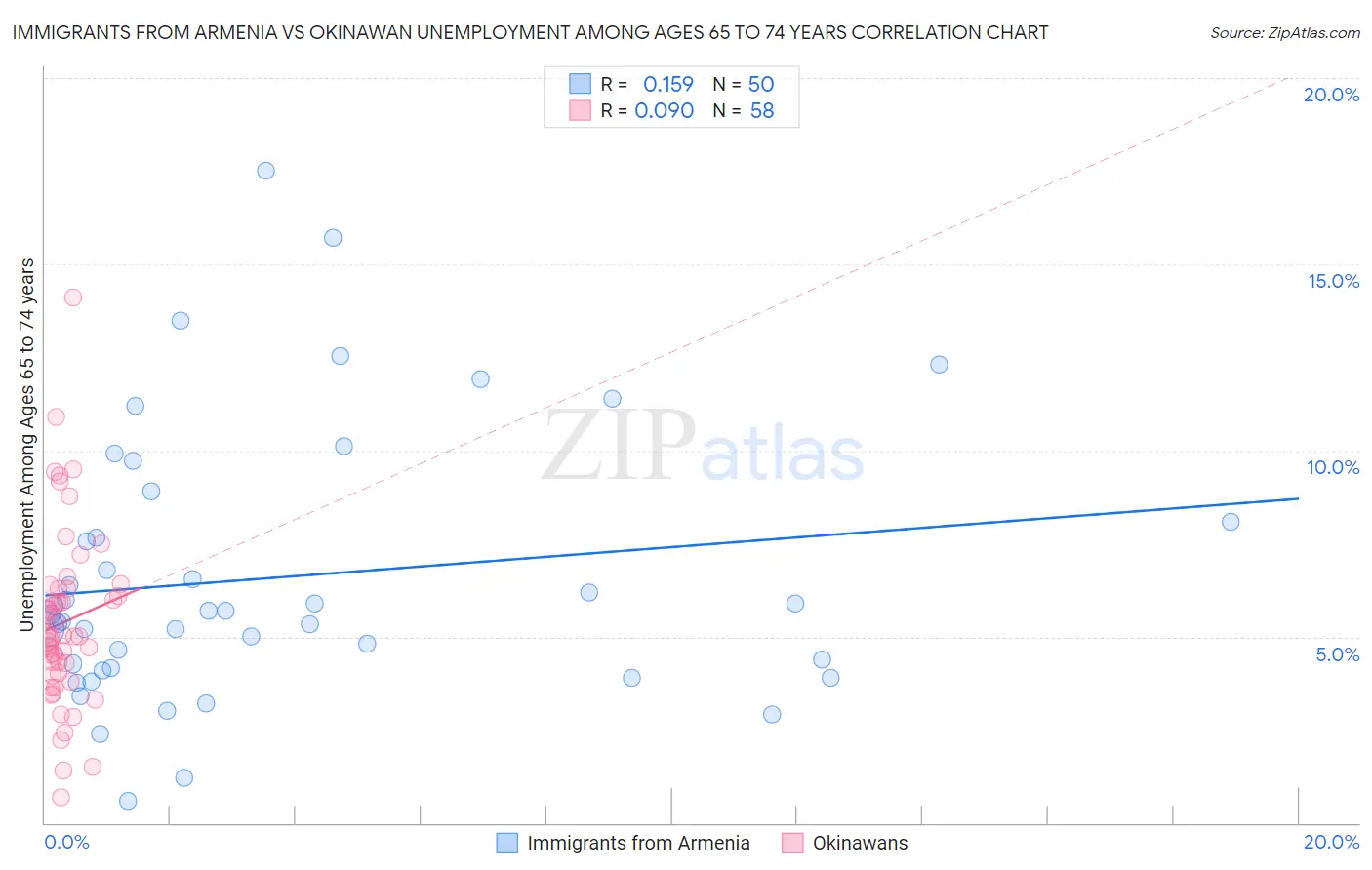 Immigrants from Armenia vs Okinawan Unemployment Among Ages 65 to 74 years
