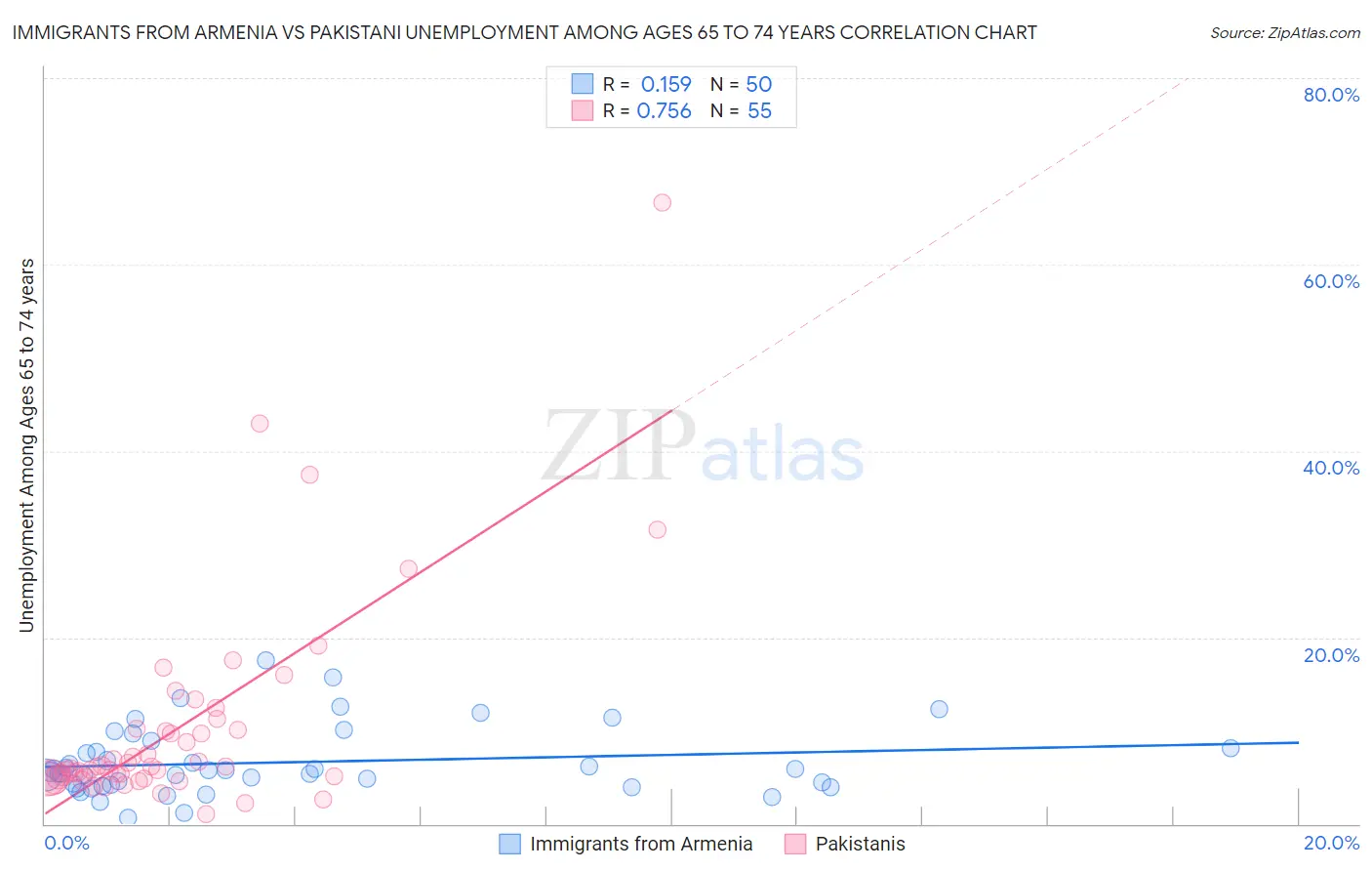 Immigrants from Armenia vs Pakistani Unemployment Among Ages 65 to 74 years