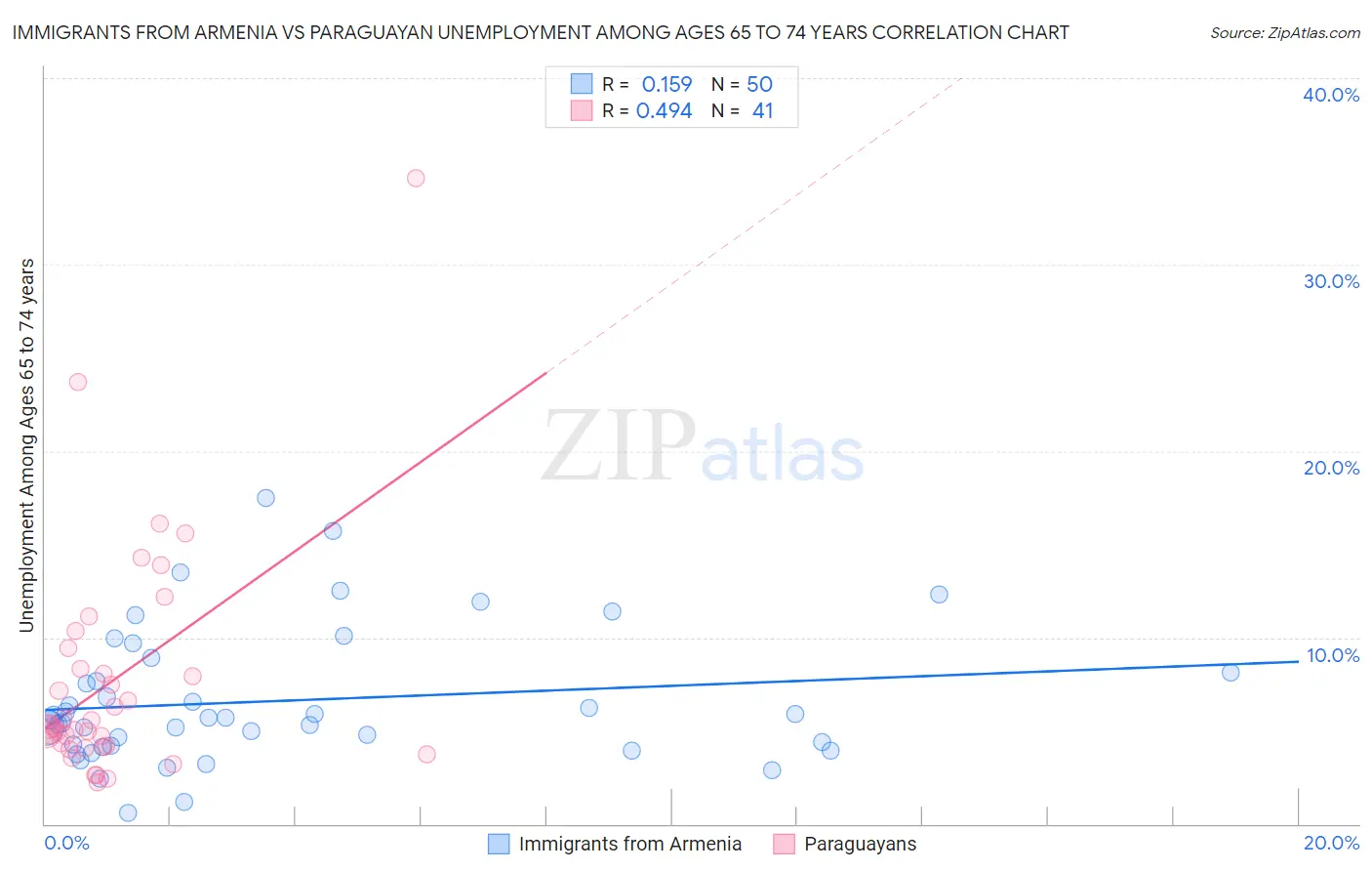 Immigrants from Armenia vs Paraguayan Unemployment Among Ages 65 to 74 years