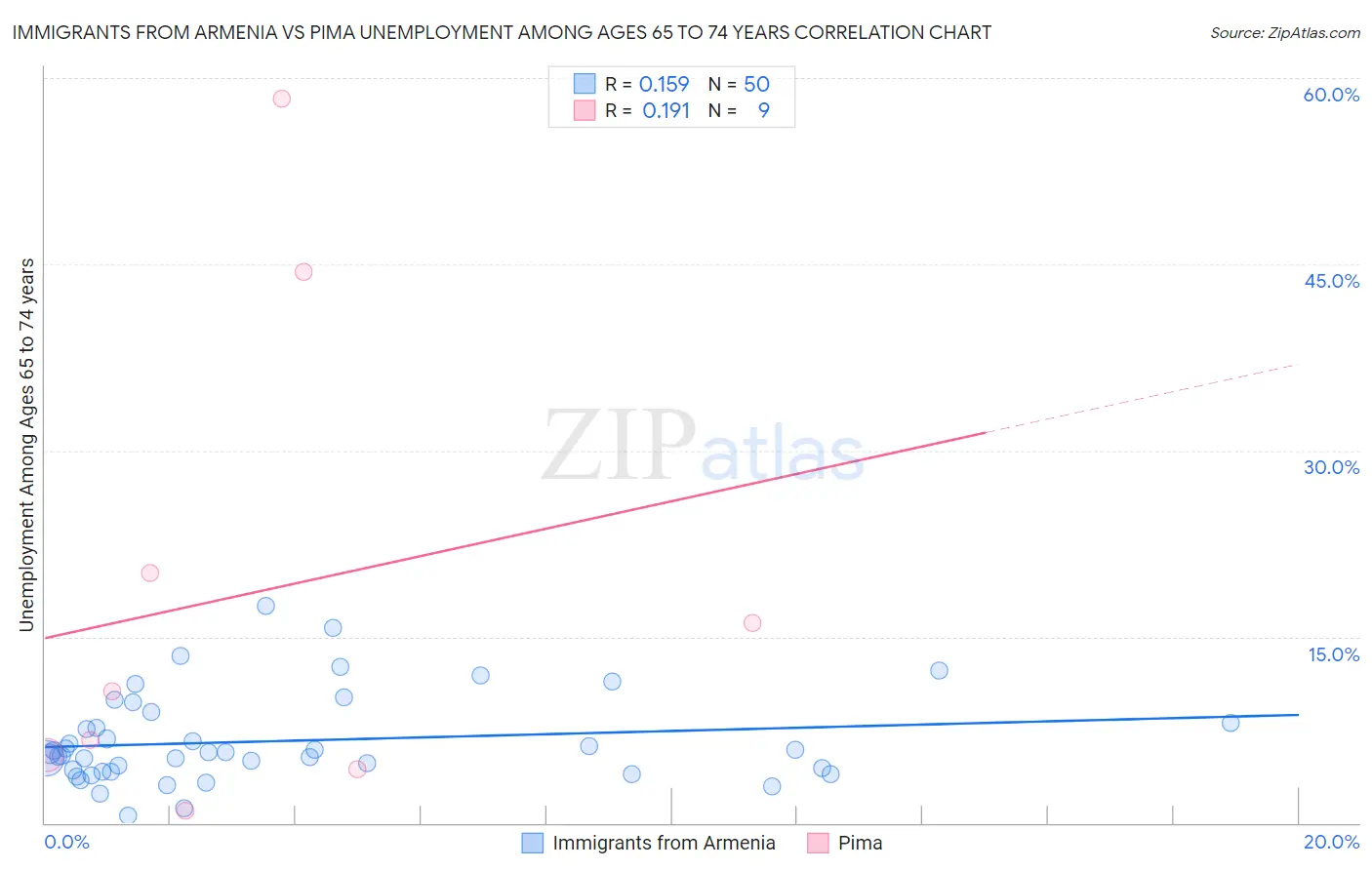 Immigrants from Armenia vs Pima Unemployment Among Ages 65 to 74 years