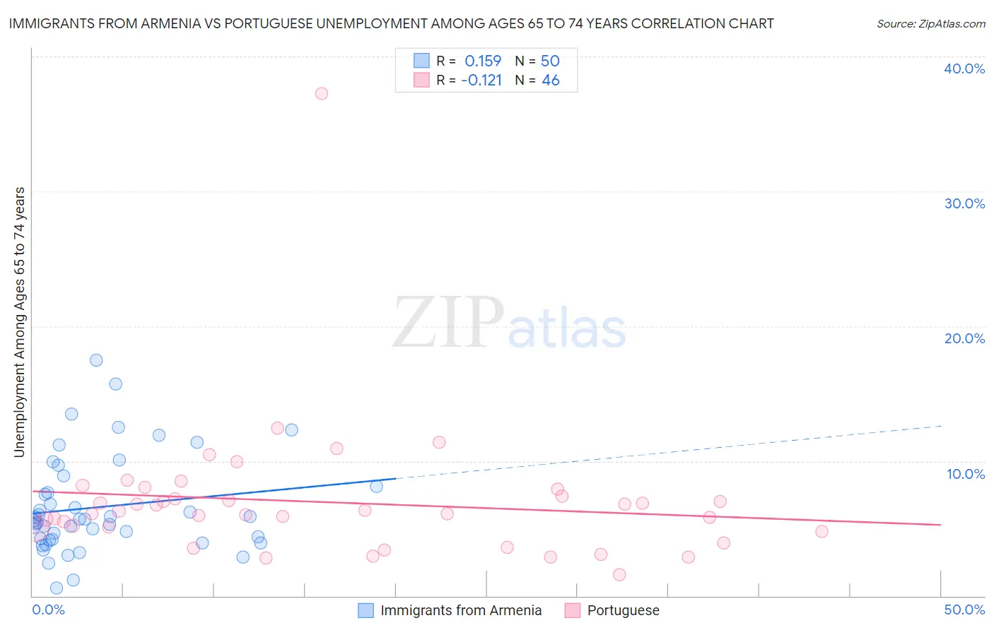 Immigrants from Armenia vs Portuguese Unemployment Among Ages 65 to 74 years