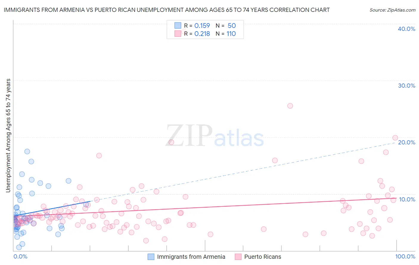 Immigrants from Armenia vs Puerto Rican Unemployment Among Ages 65 to 74 years