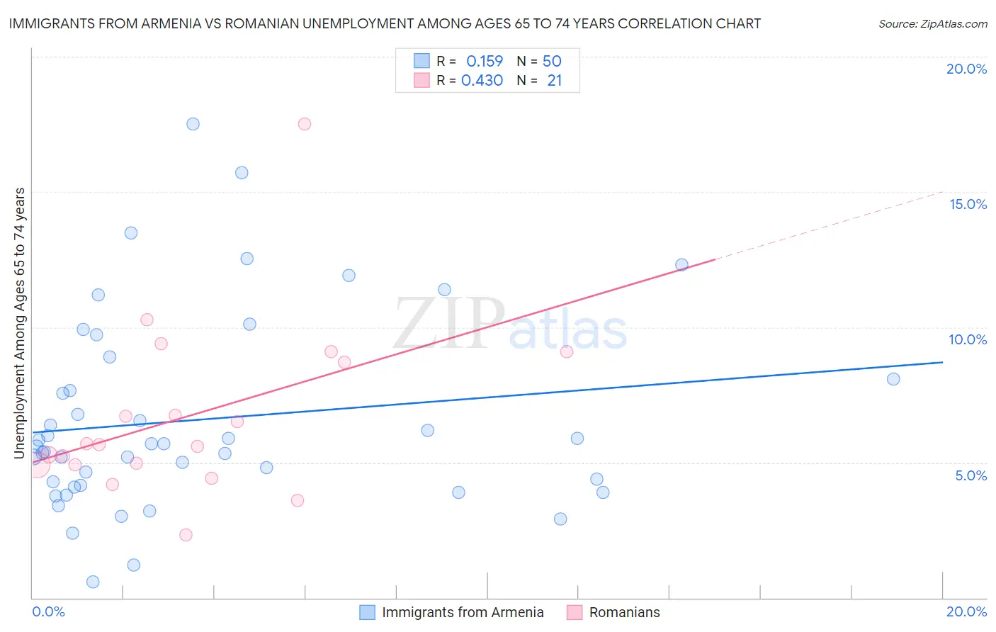 Immigrants from Armenia vs Romanian Unemployment Among Ages 65 to 74 years