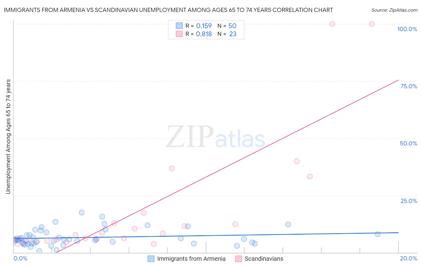 Immigrants from Armenia vs Scandinavian Unemployment Among Ages 65 to 74 years