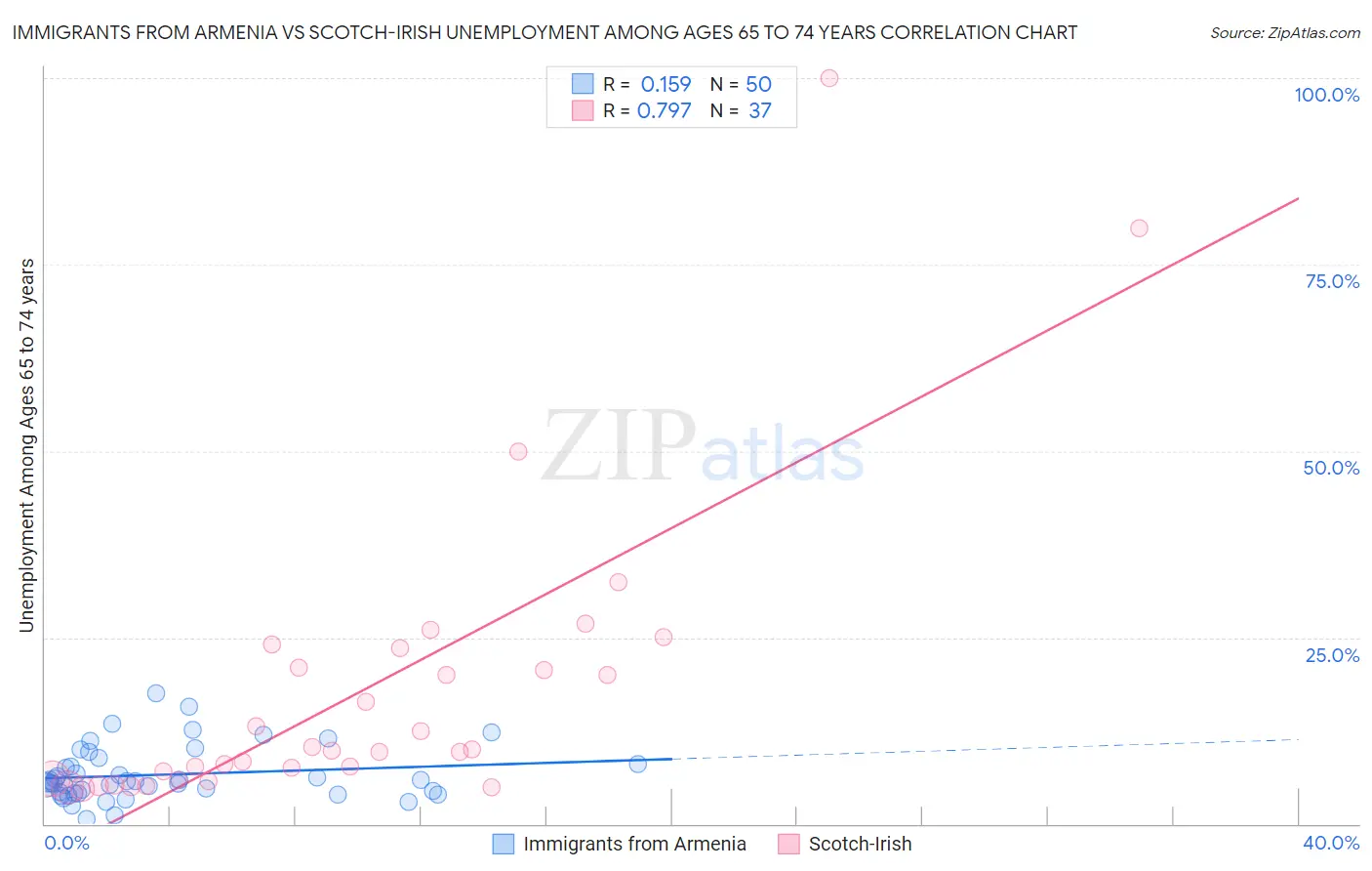 Immigrants from Armenia vs Scotch-Irish Unemployment Among Ages 65 to 74 years