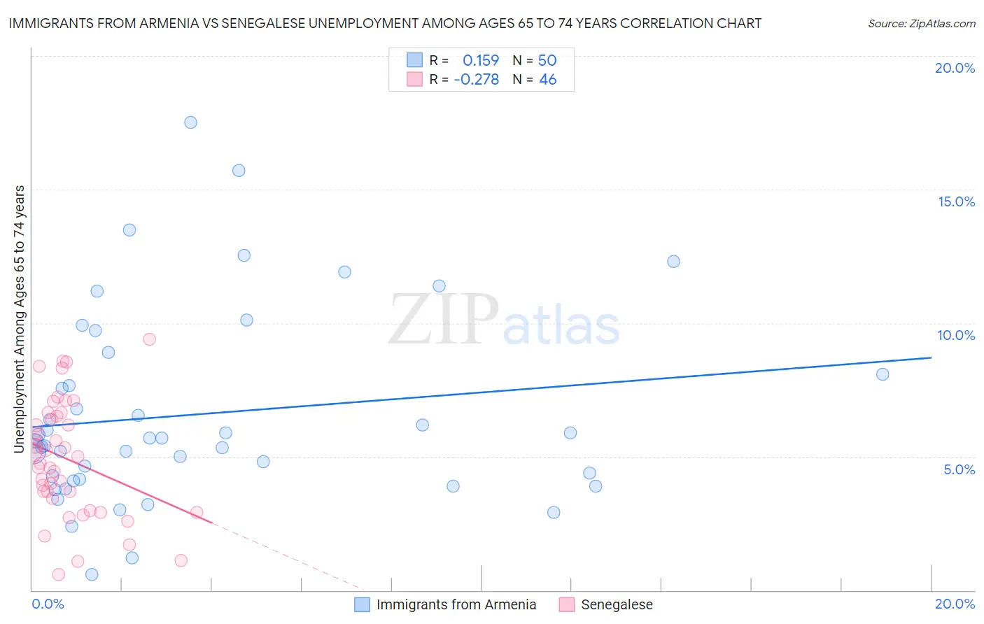 Immigrants from Armenia vs Senegalese Unemployment Among Ages 65 to 74 years