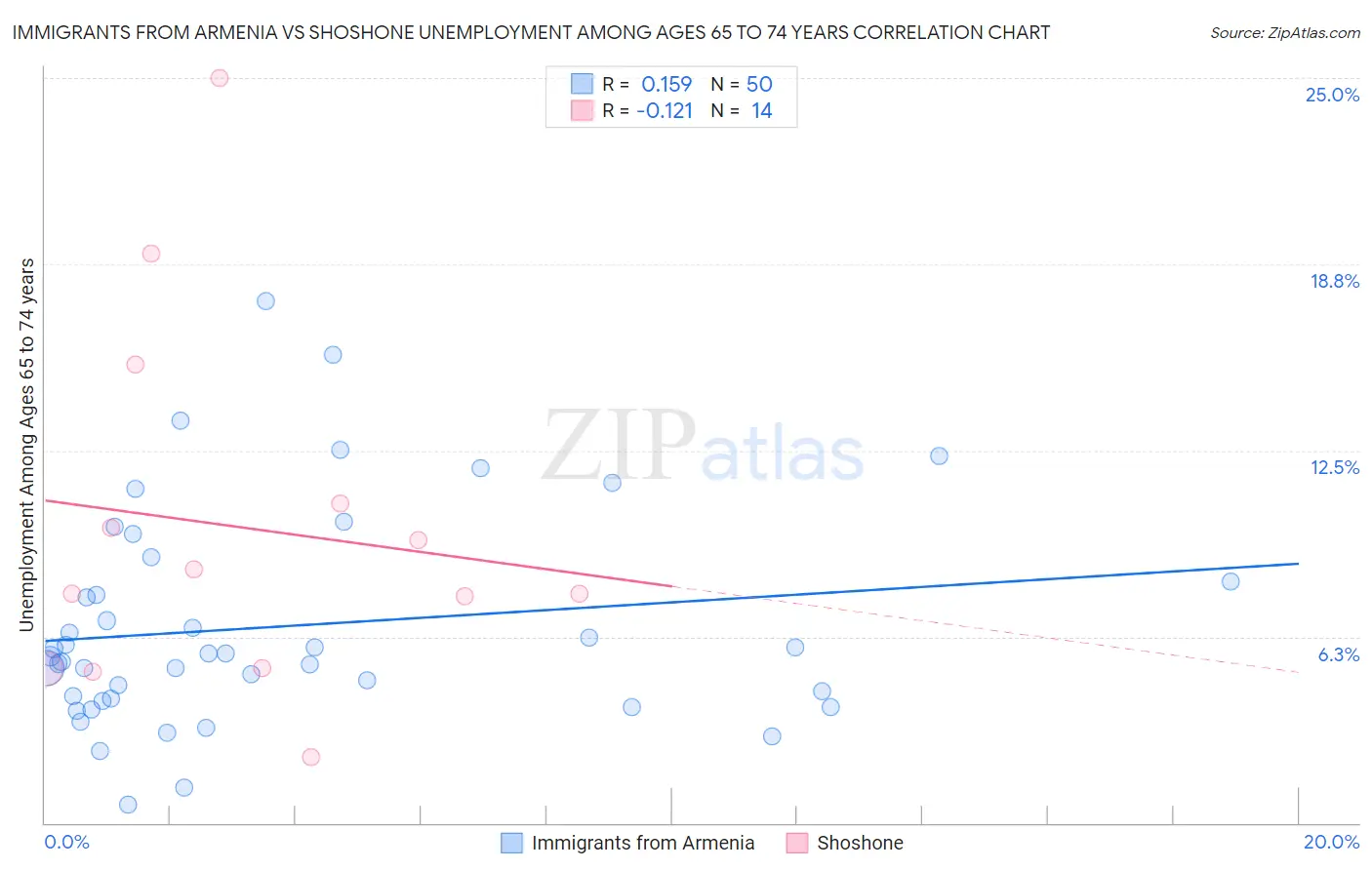 Immigrants from Armenia vs Shoshone Unemployment Among Ages 65 to 74 years