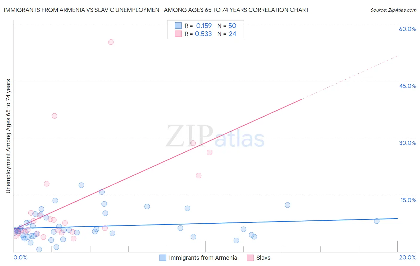 Immigrants from Armenia vs Slavic Unemployment Among Ages 65 to 74 years