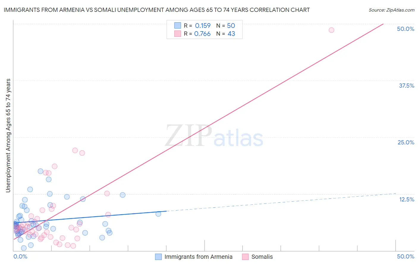 Immigrants from Armenia vs Somali Unemployment Among Ages 65 to 74 years