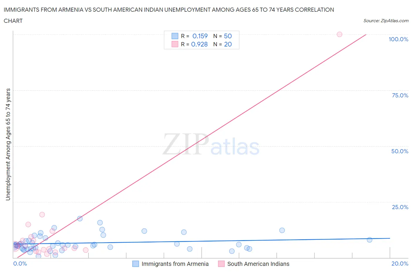 Immigrants from Armenia vs South American Indian Unemployment Among Ages 65 to 74 years