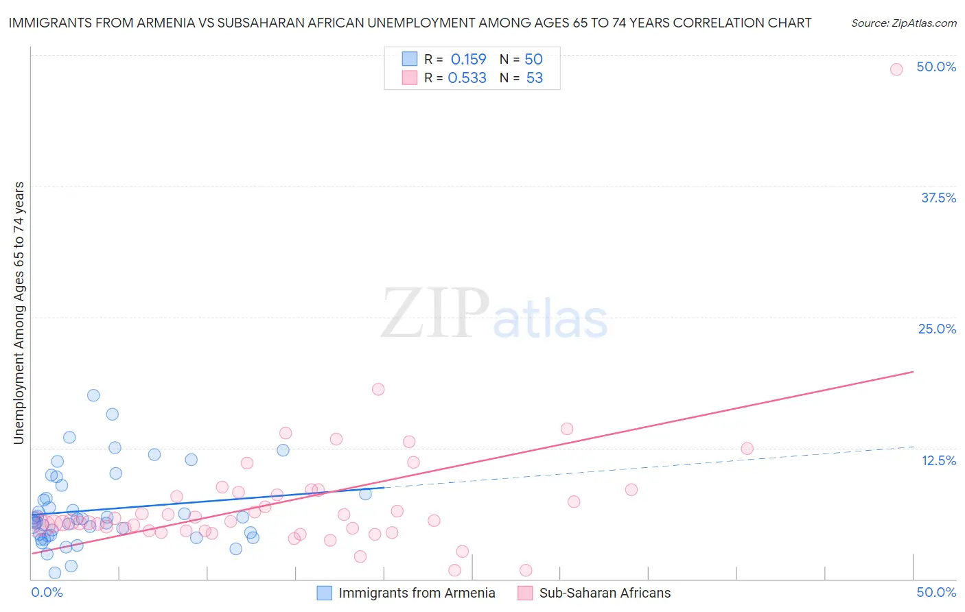 Immigrants from Armenia vs Subsaharan African Unemployment Among Ages 65 to 74 years
