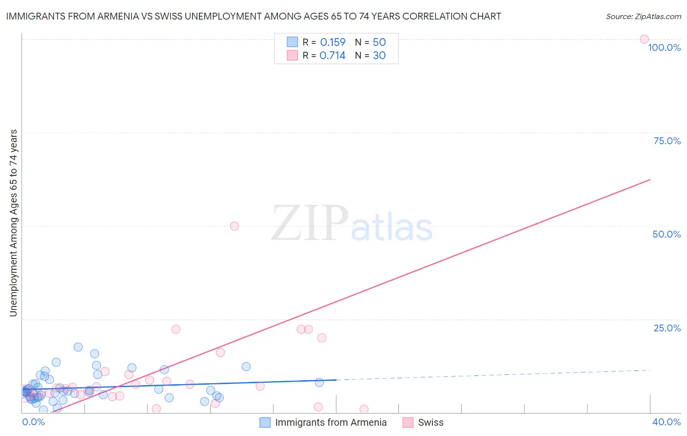 Immigrants from Armenia vs Swiss Unemployment Among Ages 65 to 74 years