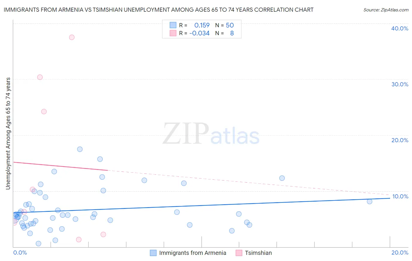 Immigrants from Armenia vs Tsimshian Unemployment Among Ages 65 to 74 years