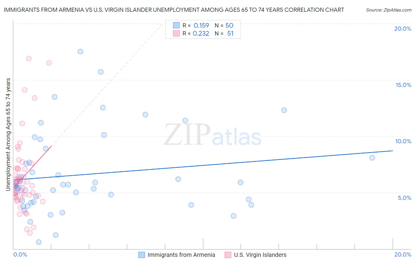 Immigrants from Armenia vs U.S. Virgin Islander Unemployment Among Ages 65 to 74 years