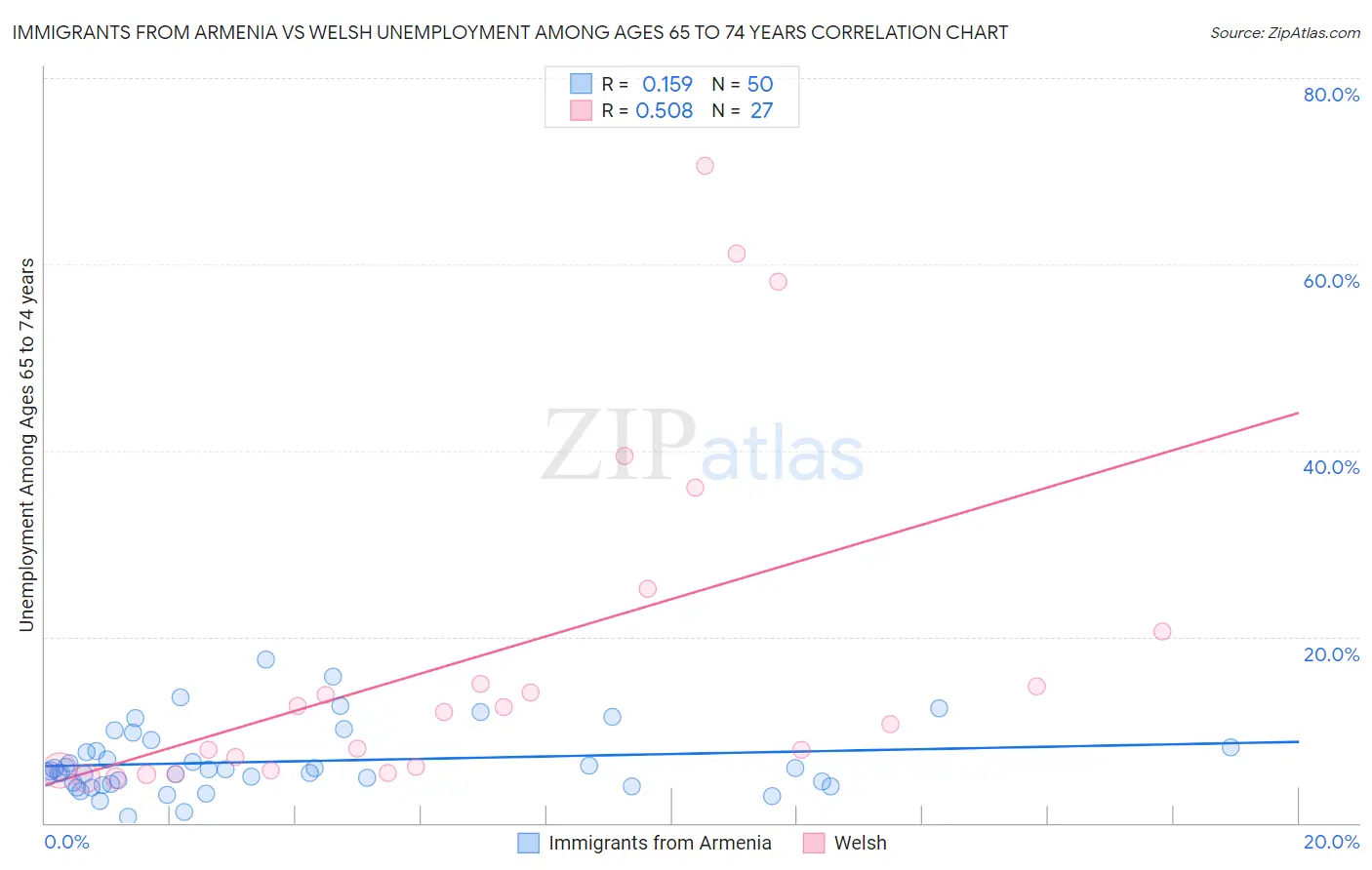 Immigrants from Armenia vs Welsh Unemployment Among Ages 65 to 74 years