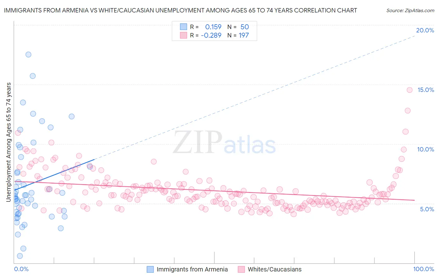 Immigrants from Armenia vs White/Caucasian Unemployment Among Ages 65 to 74 years