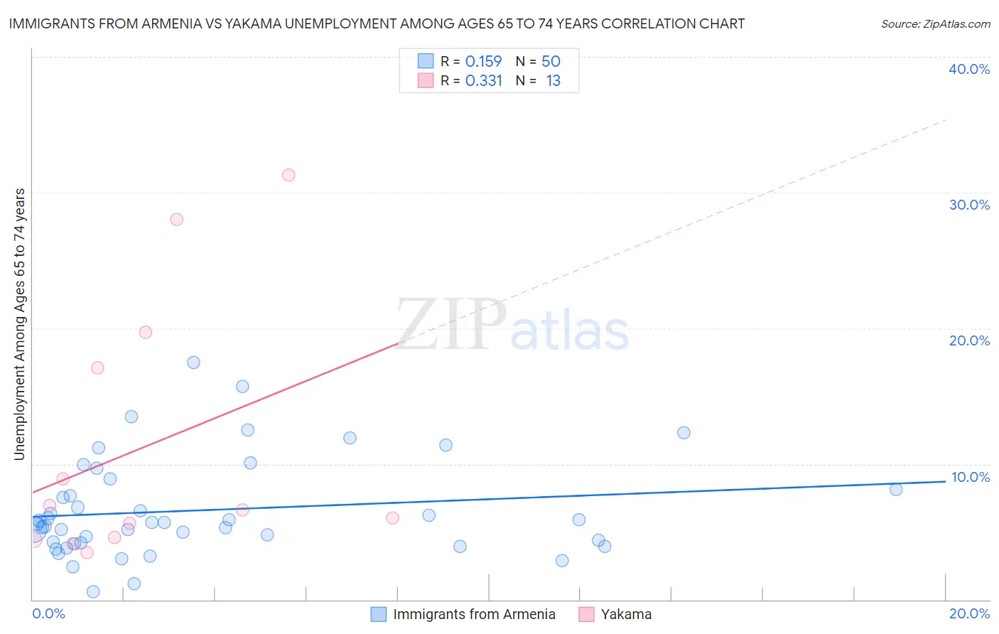 Immigrants from Armenia vs Yakama Unemployment Among Ages 65 to 74 years