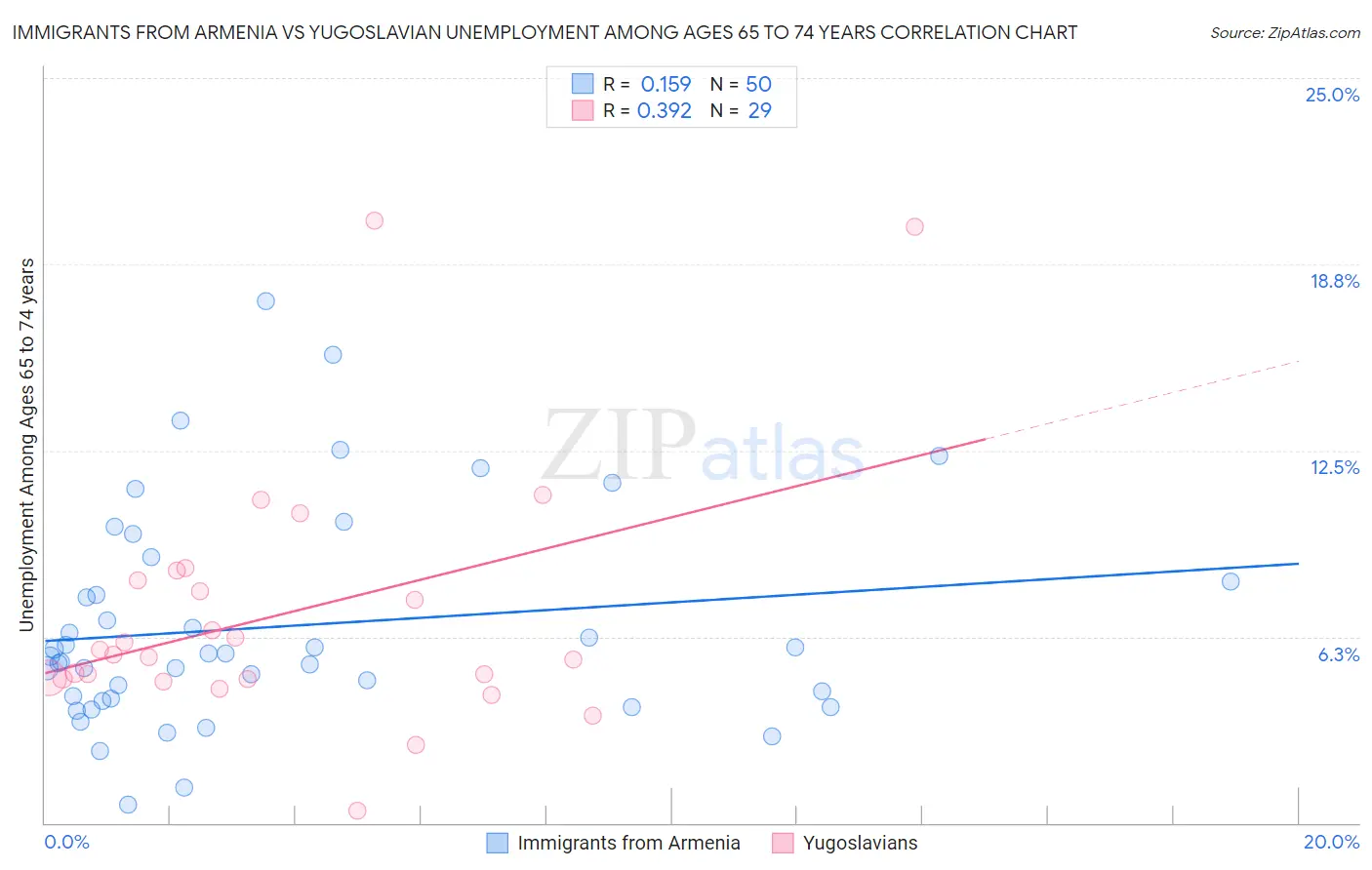 Immigrants from Armenia vs Yugoslavian Unemployment Among Ages 65 to 74 years