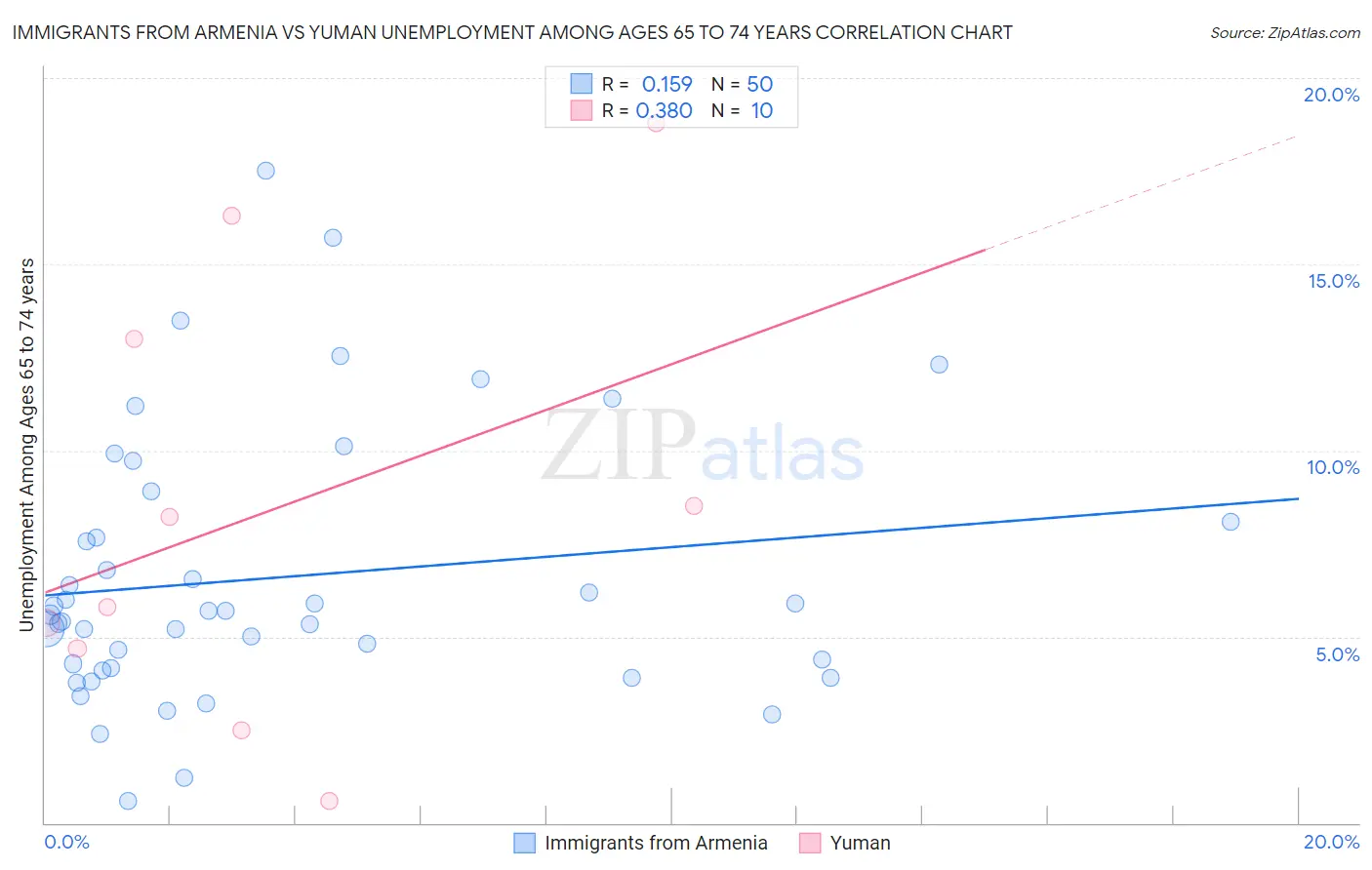 Immigrants from Armenia vs Yuman Unemployment Among Ages 65 to 74 years